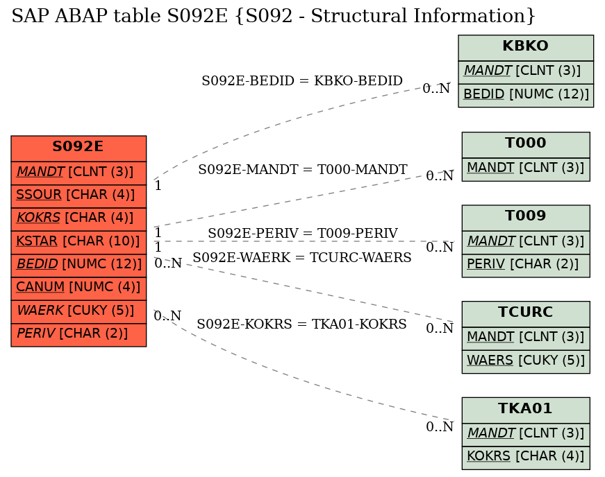 E-R Diagram for table S092E (S092 - Structural Information)