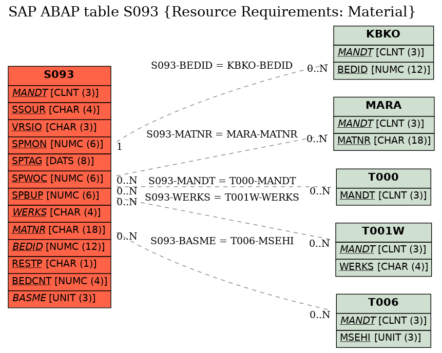 E-R Diagram for table S093 (Resource Requirements: Material)