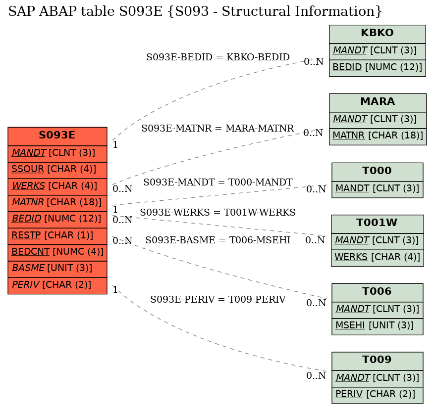 E-R Diagram for table S093E (S093 - Structural Information)