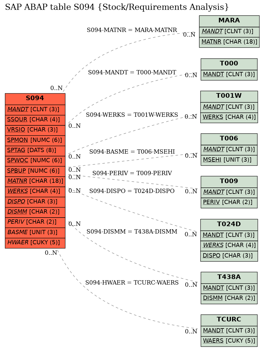 E-R Diagram for table S094 (Stock/Requirements Analysis)