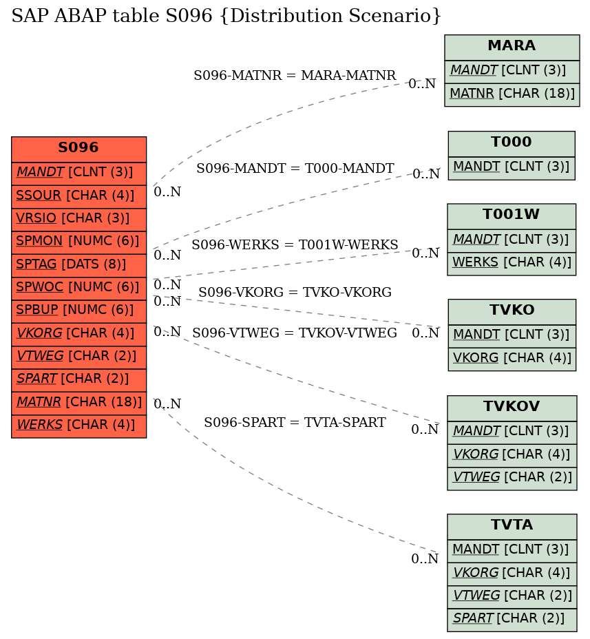 E-R Diagram for table S096 (Distribution Scenario)