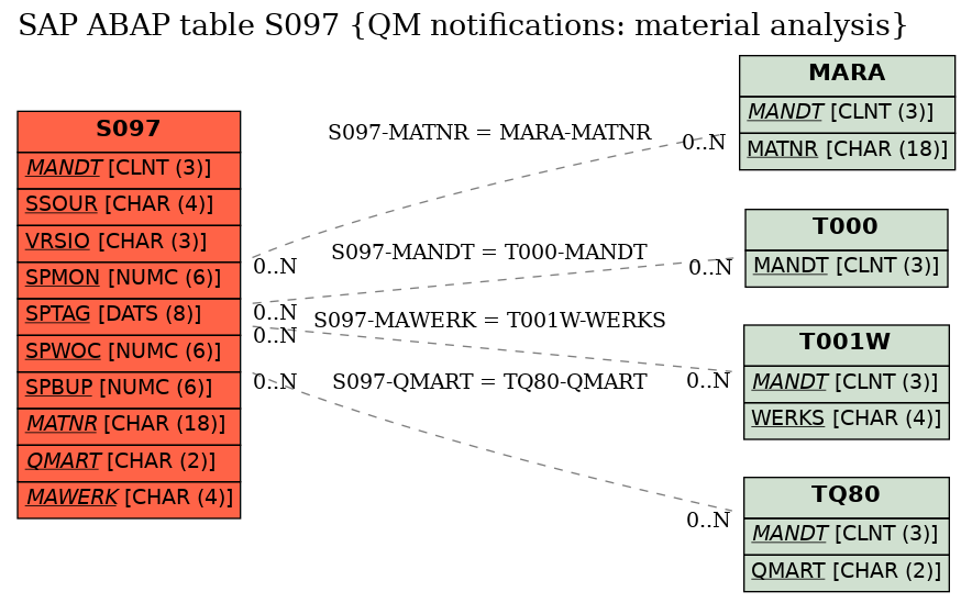 E-R Diagram for table S097 (QM notifications: material analysis)