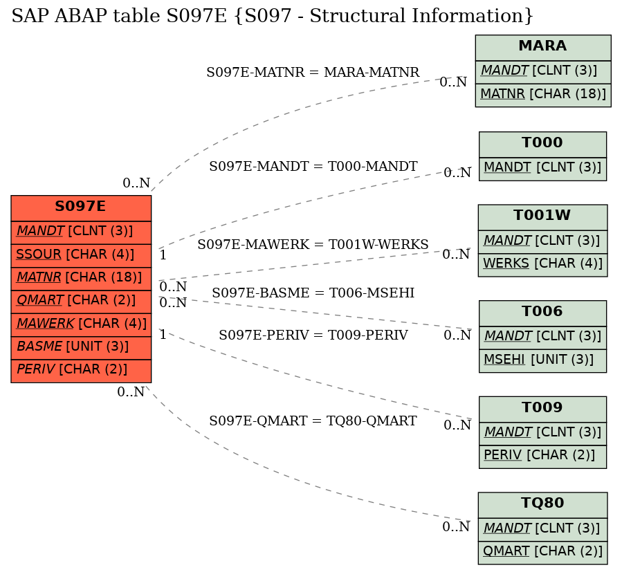 E-R Diagram for table S097E (S097 - Structural Information)