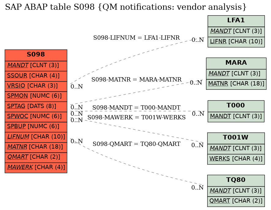 E-R Diagram for table S098 (QM notifications: vendor analysis)