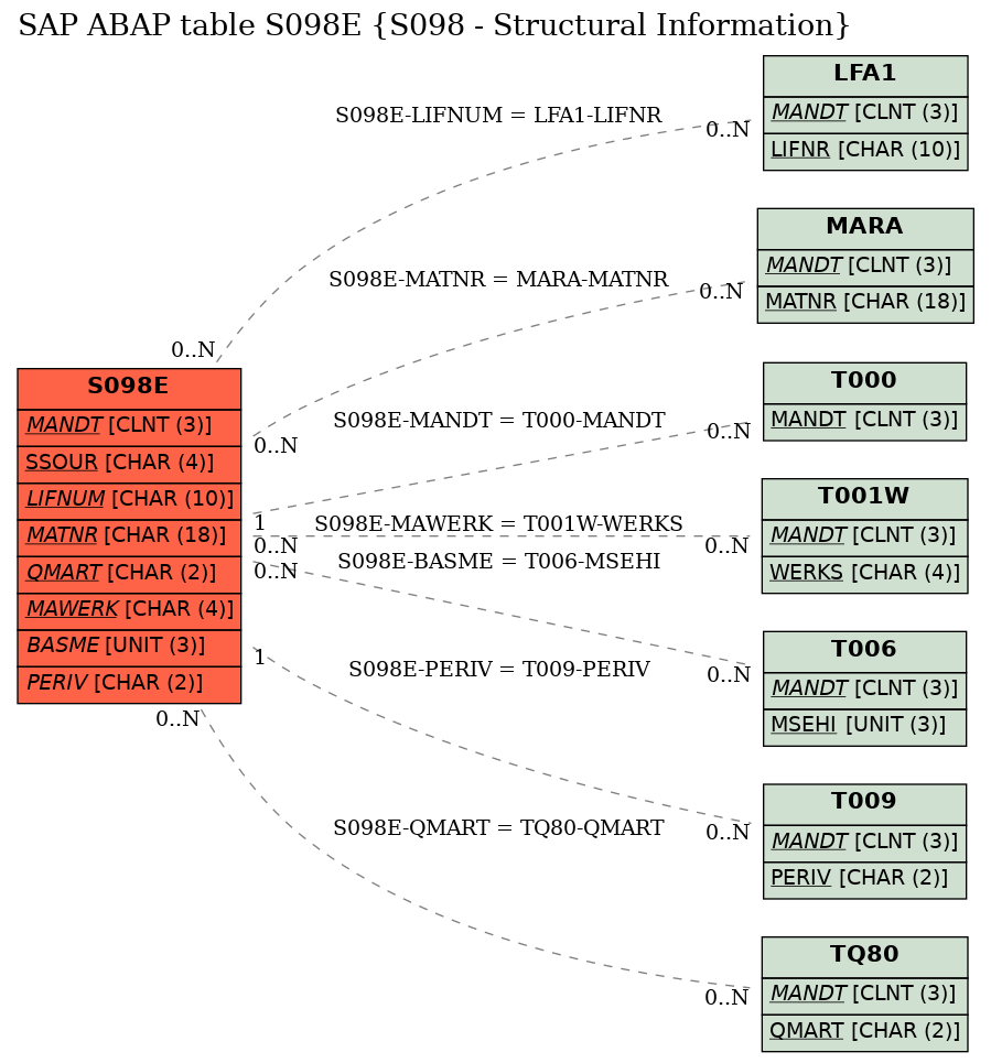 E-R Diagram for table S098E (S098 - Structural Information)