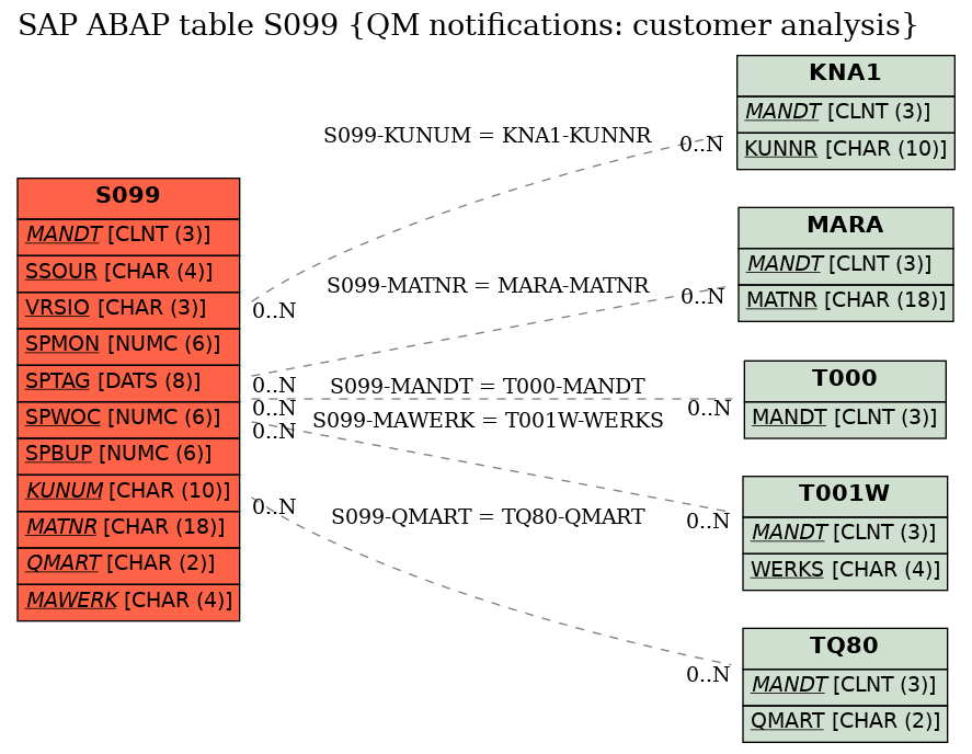 E-R Diagram for table S099 (QM notifications: customer analysis)