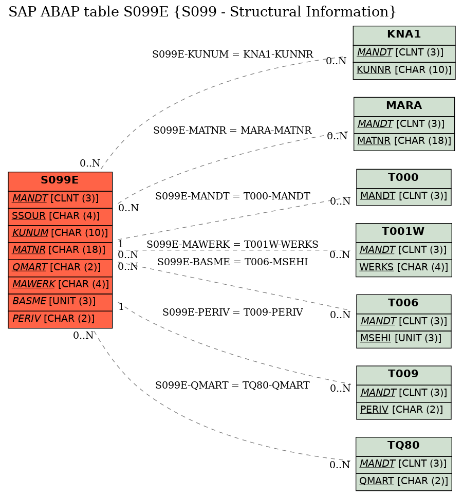 E-R Diagram for table S099E (S099 - Structural Information)