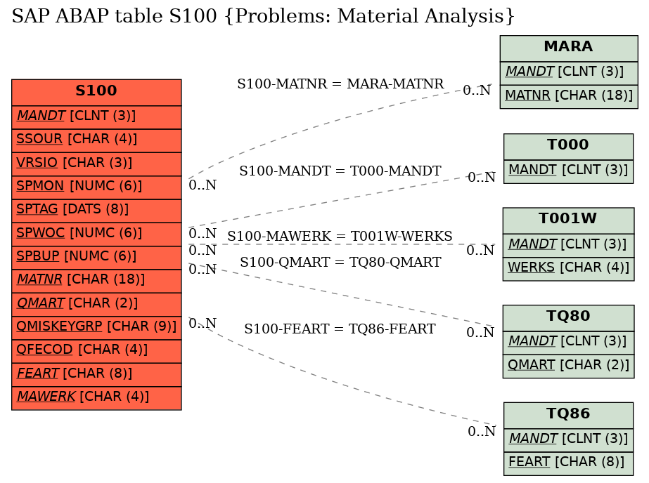 E-R Diagram for table S100 (Problems: Material Analysis)