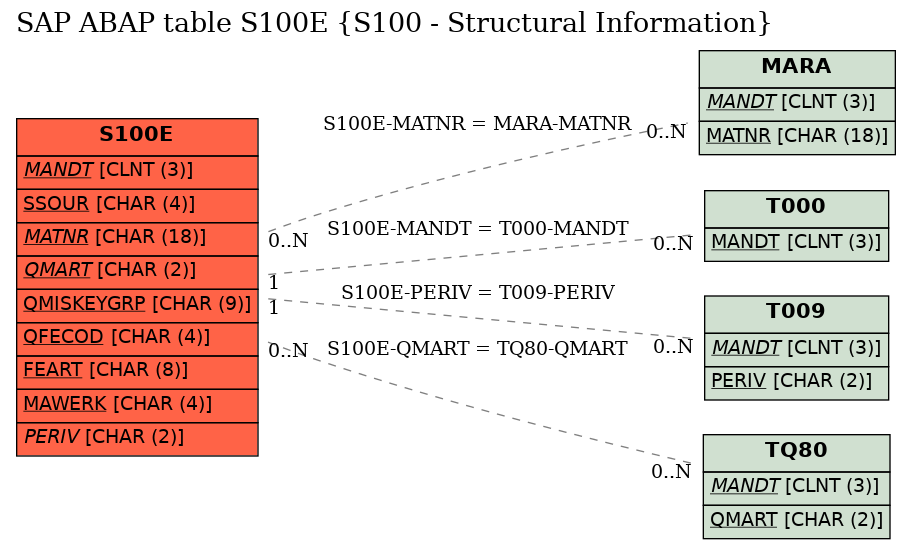 E-R Diagram for table S100E (S100 - Structural Information)