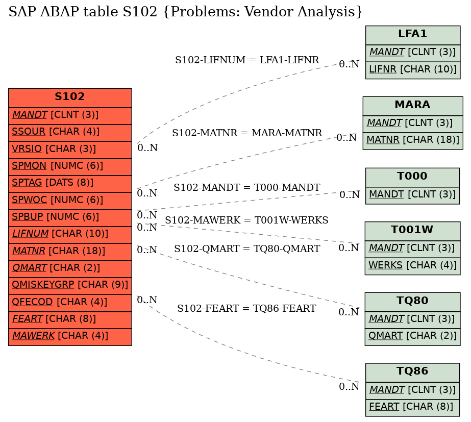 E-R Diagram for table S102 (Problems: Vendor Analysis)