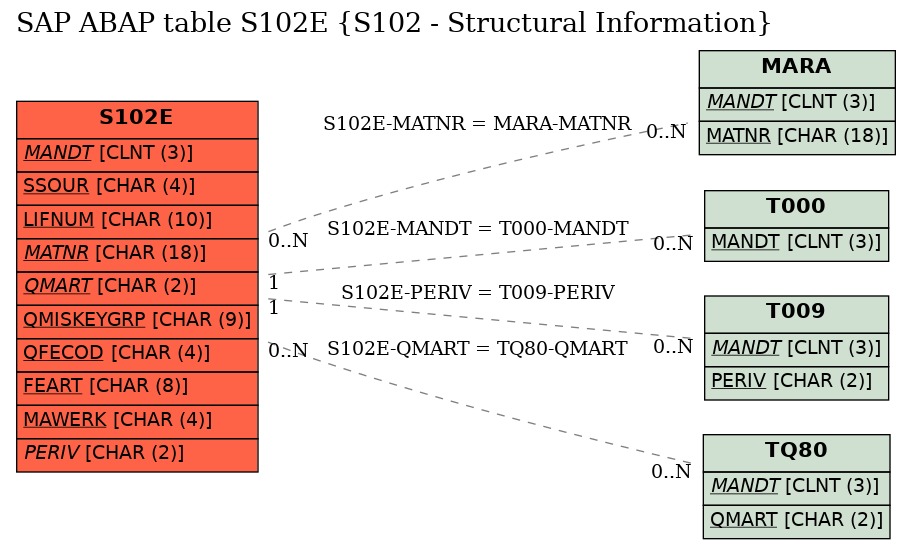 E-R Diagram for table S102E (S102 - Structural Information)