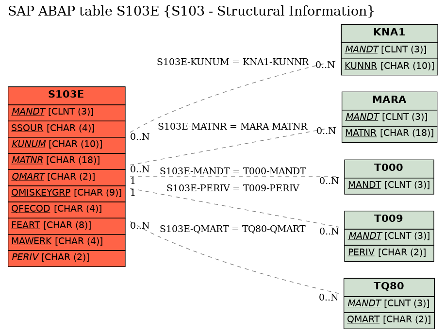 E-R Diagram for table S103E (S103 - Structural Information)