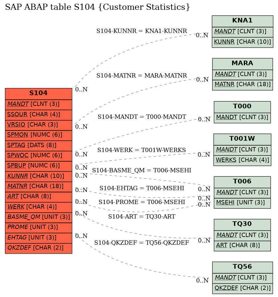 E-R Diagram for table S104 (Customer Statistics)