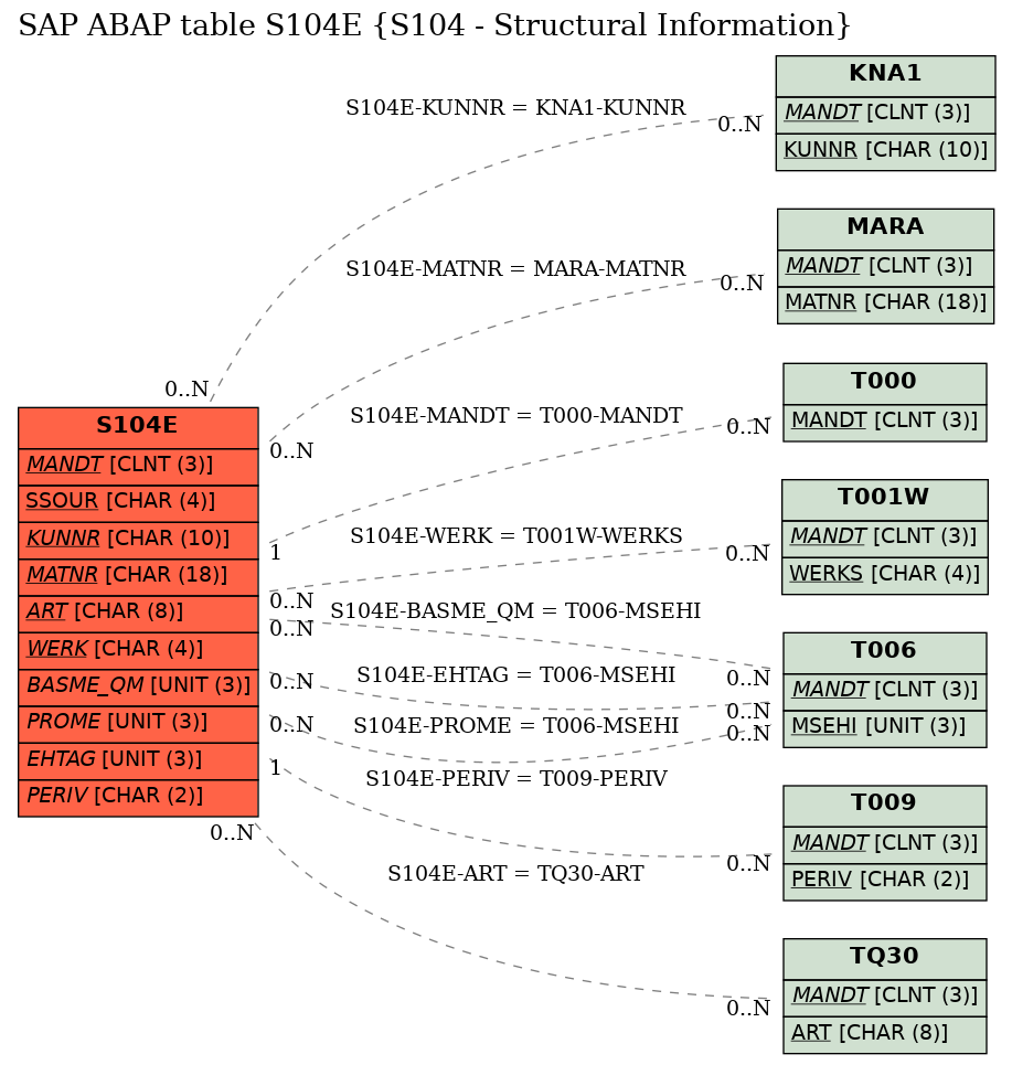 E-R Diagram for table S104E (S104 - Structural Information)