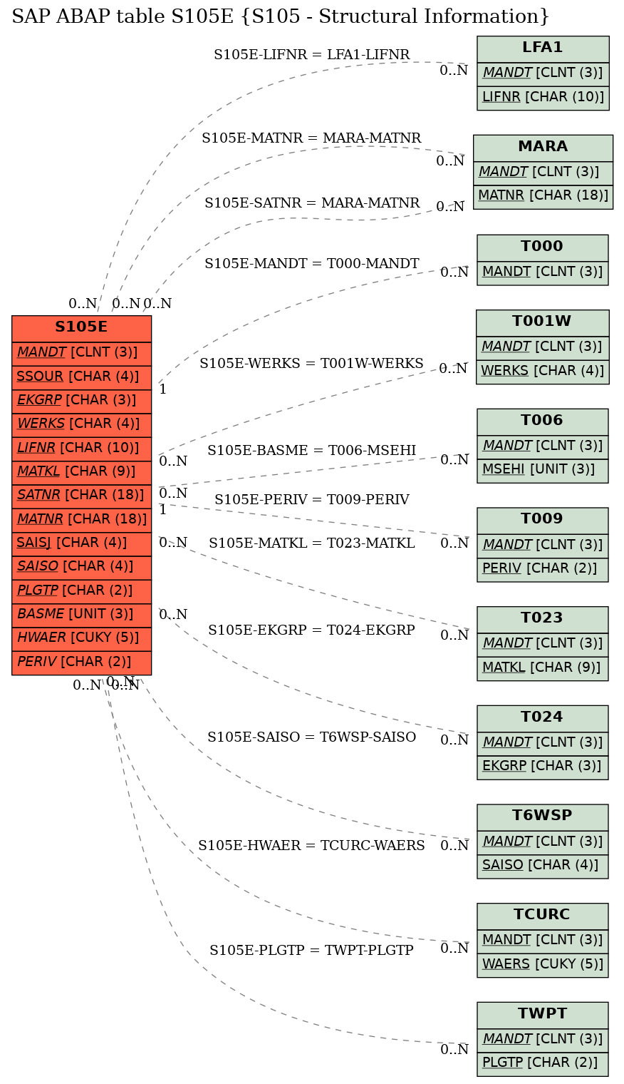 E-R Diagram for table S105E (S105 - Structural Information)