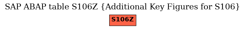 E-R Diagram for table S106Z (Additional Key Figures for S106)