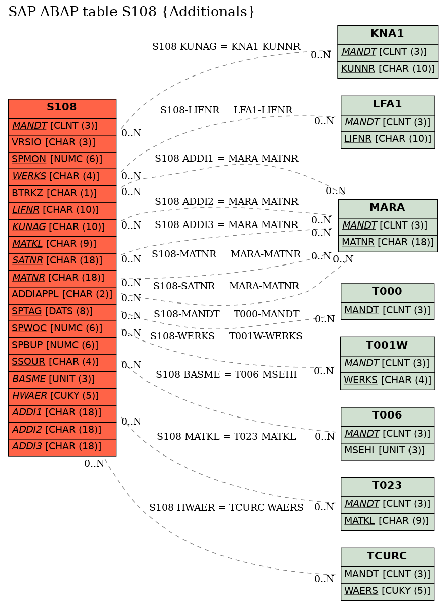 E-R Diagram for table S108 (Additionals)