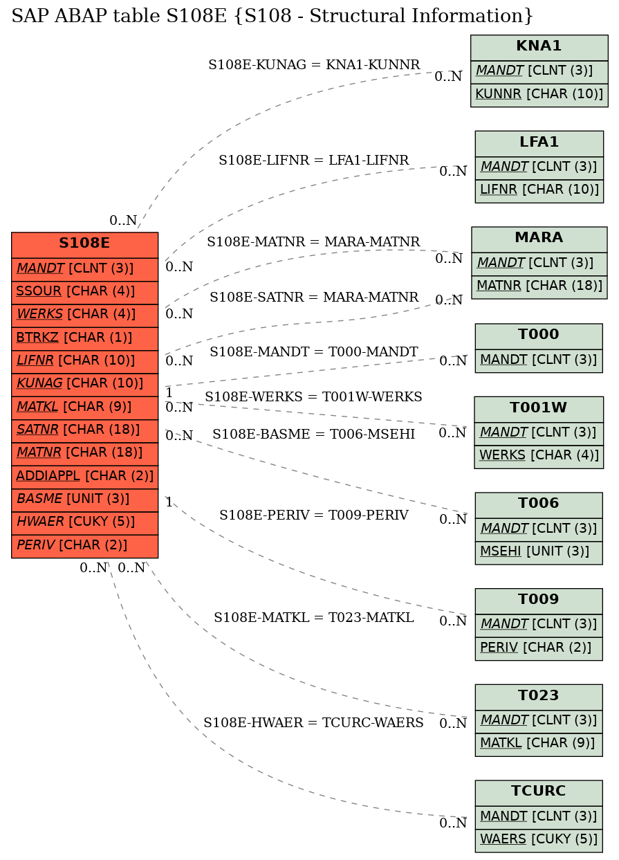 E-R Diagram for table S108E (S108 - Structural Information)