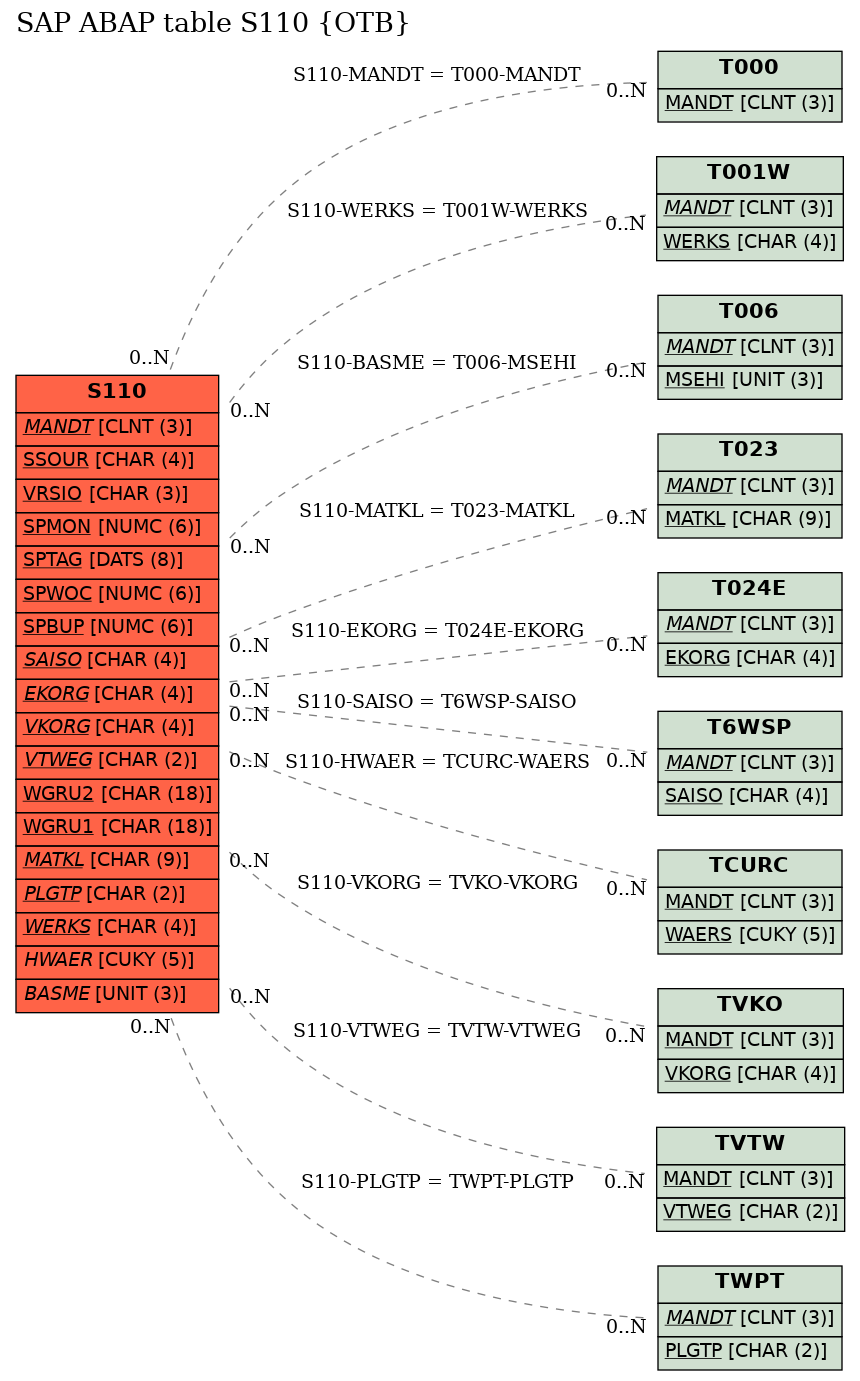 E-R Diagram for table S110 (OTB)