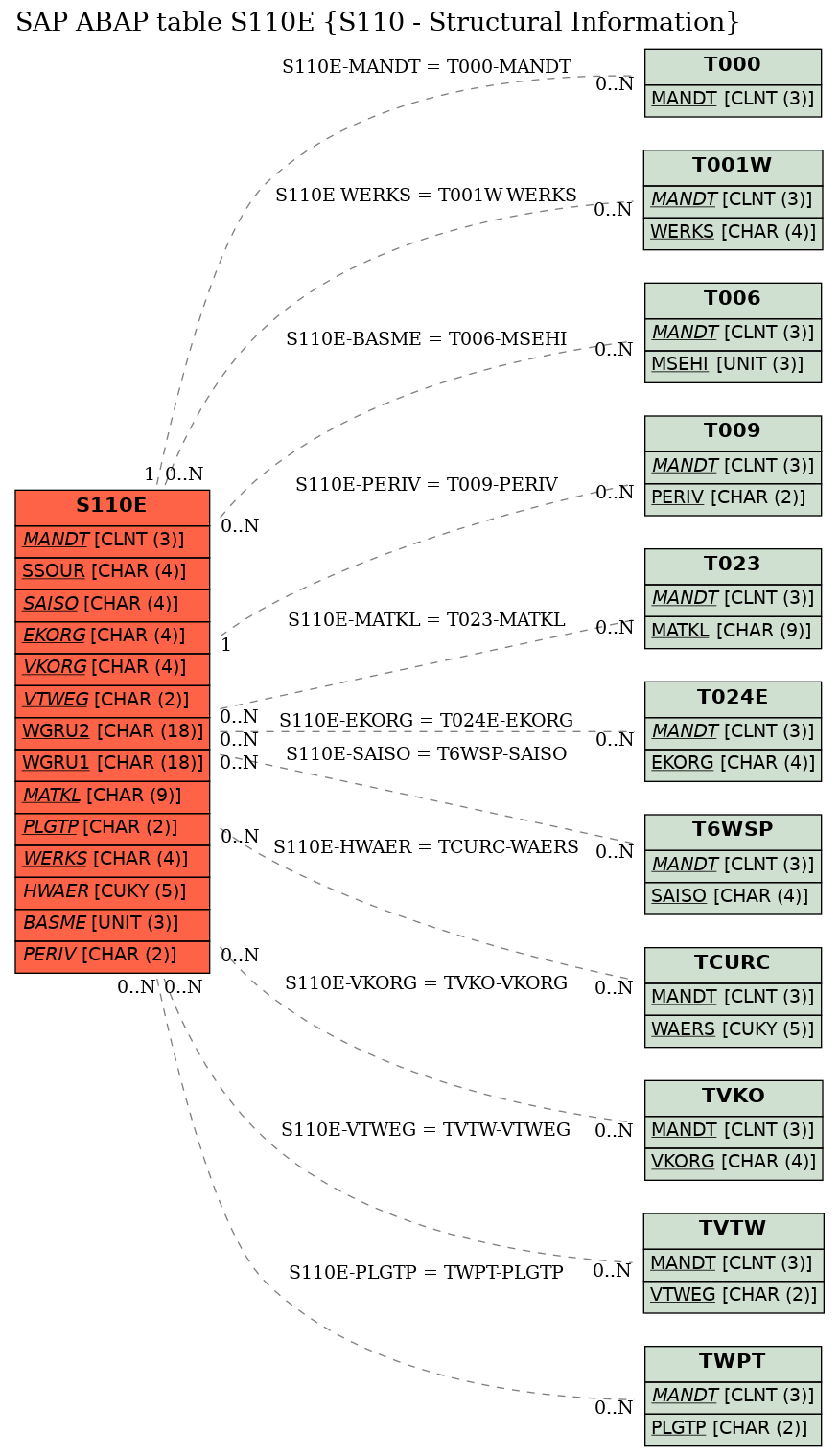 E-R Diagram for table S110E (S110 - Structural Information)