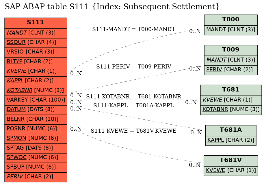 E-R Diagram for table S111 (Index: Subsequent Settlement)