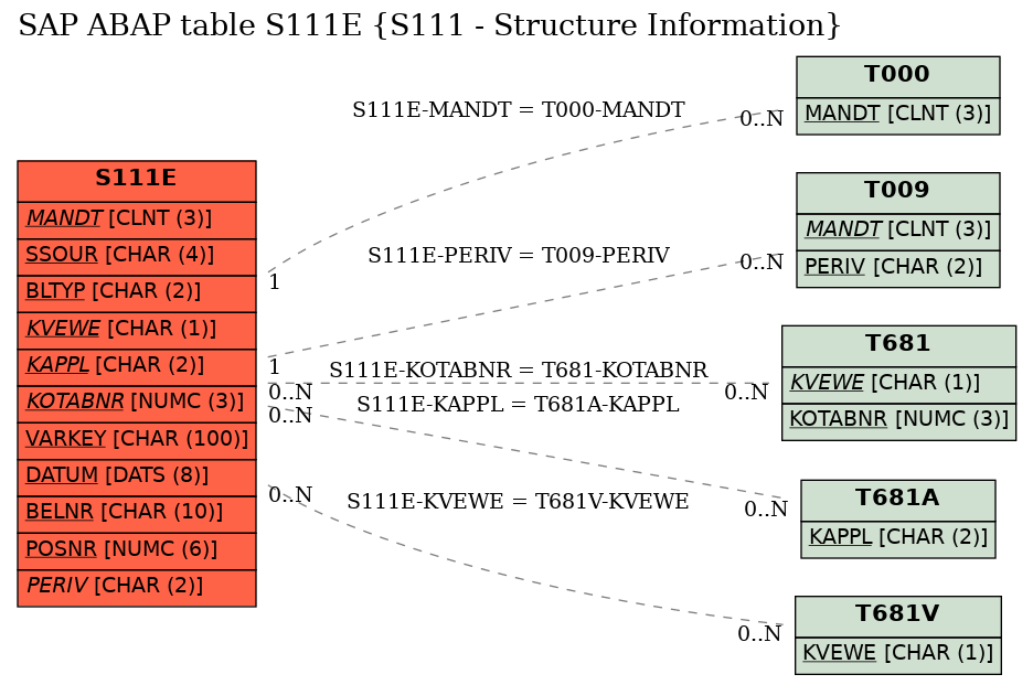 E-R Diagram for table S111E (S111 - Structure Information)