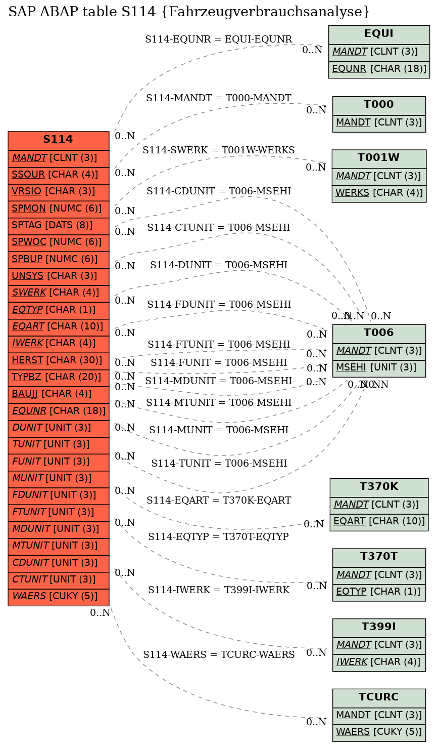 E-R Diagram for table S114 (Fahrzeugverbrauchsanalyse)