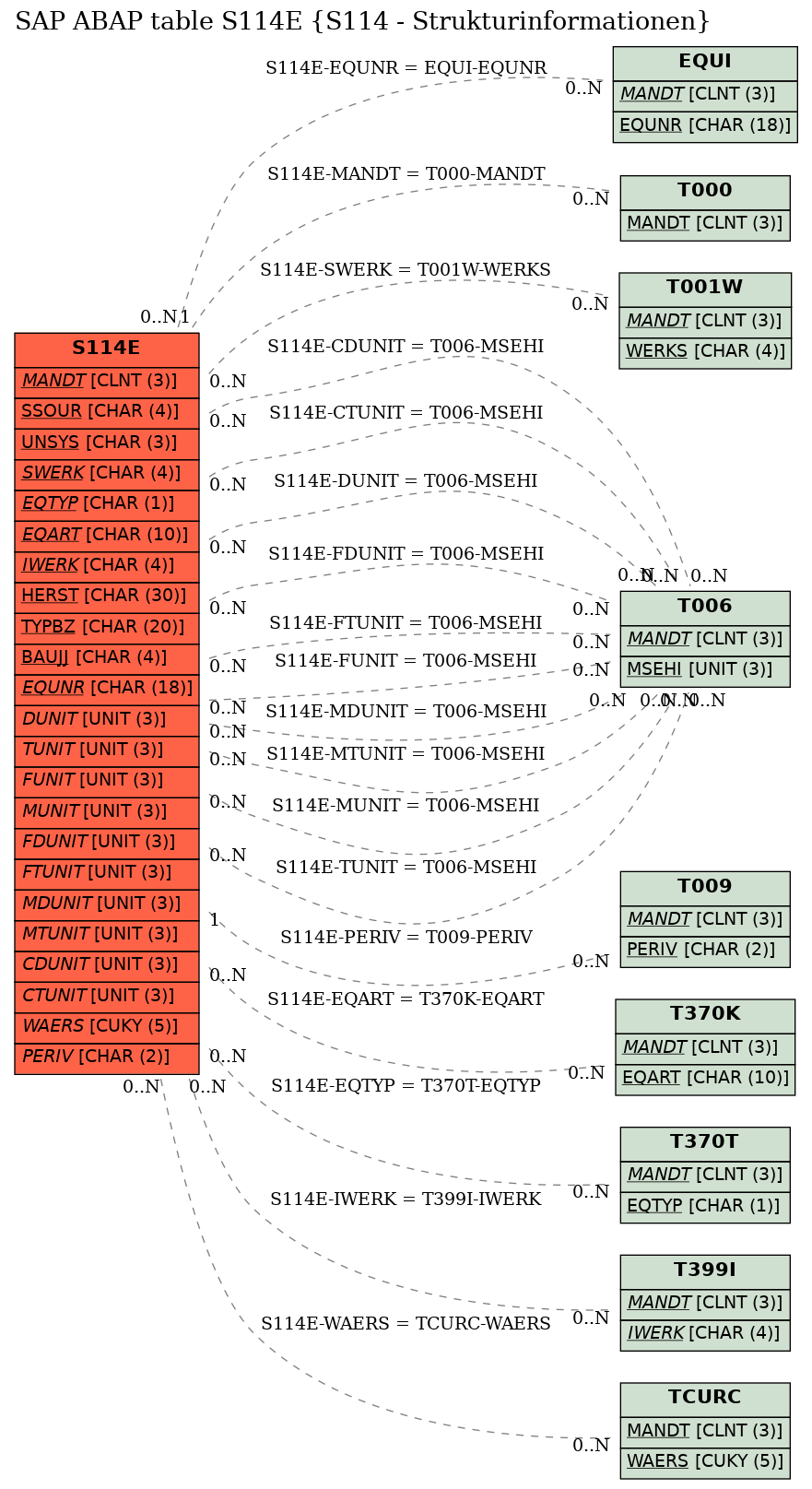 E-R Diagram for table S114E (S114 - Strukturinformationen)