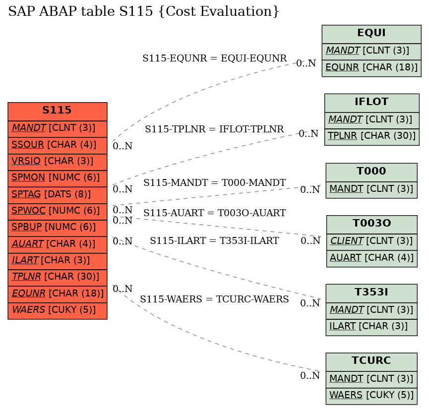 E-R Diagram for table S115 (Cost Evaluation)