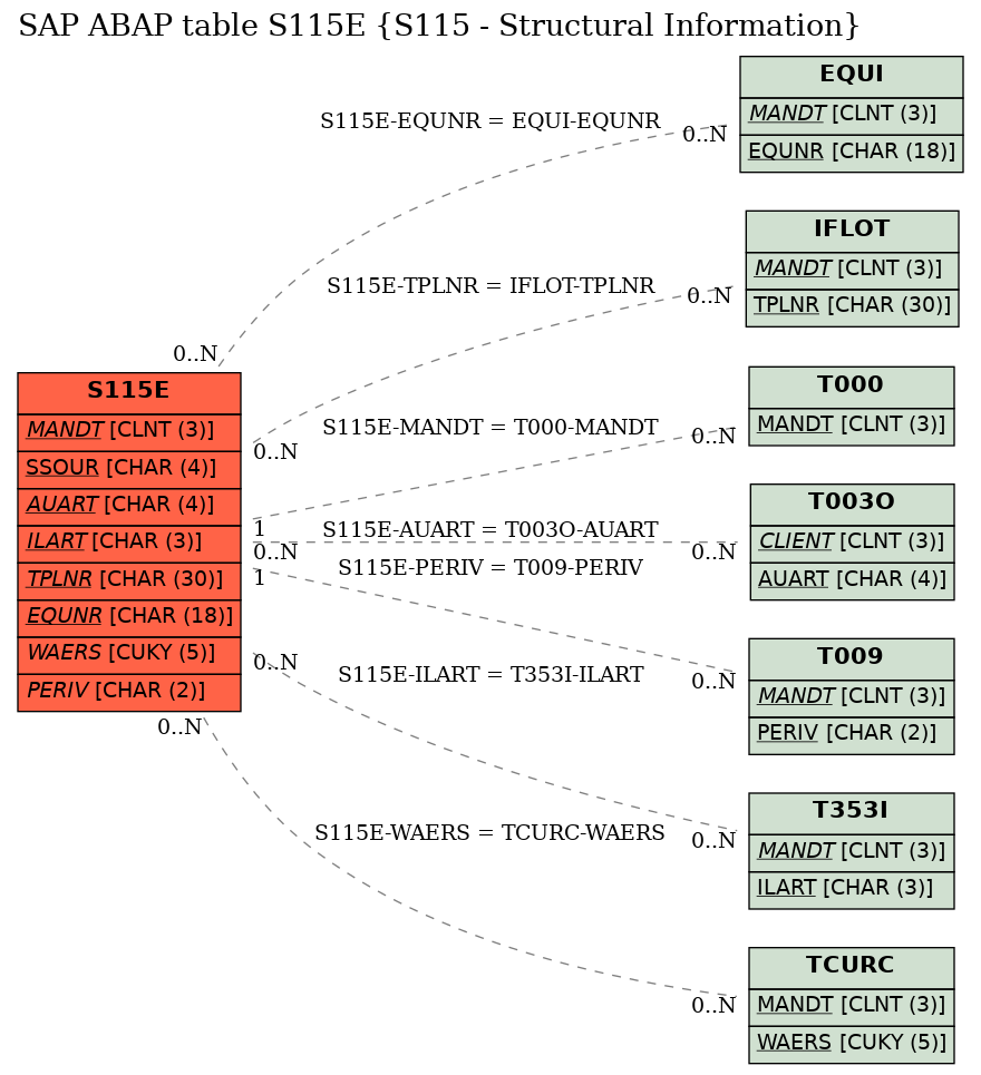 E-R Diagram for table S115E (S115 - Structural Information)