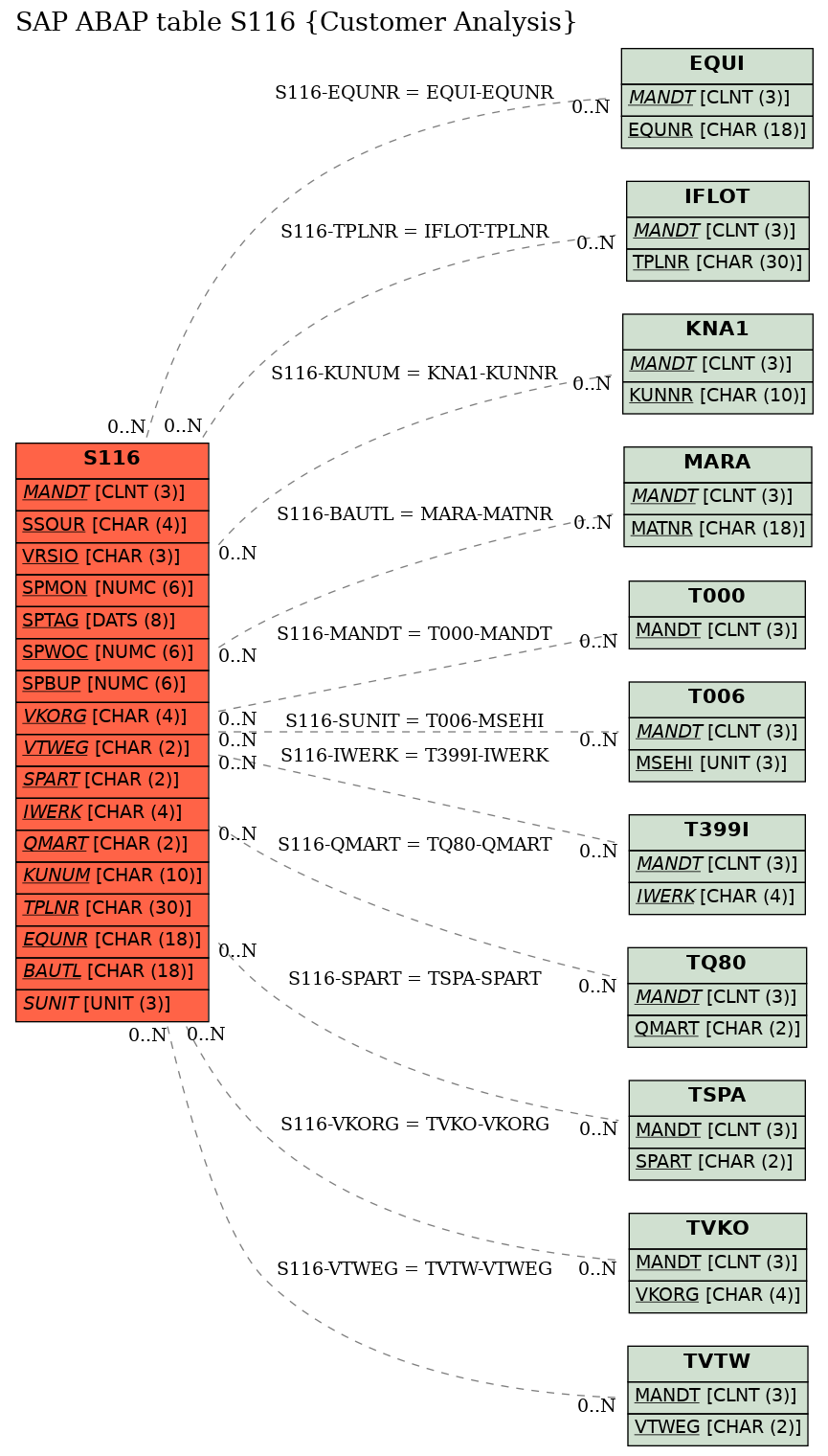 E-R Diagram for table S116 (Customer Analysis)