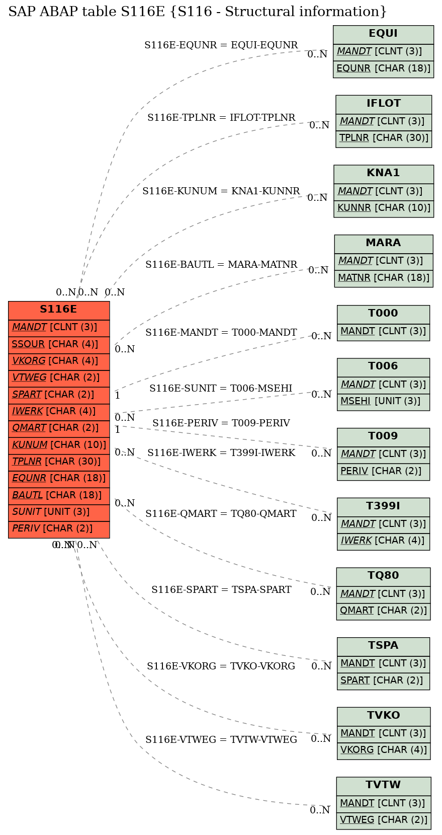 E-R Diagram for table S116E (S116 - Structural information)