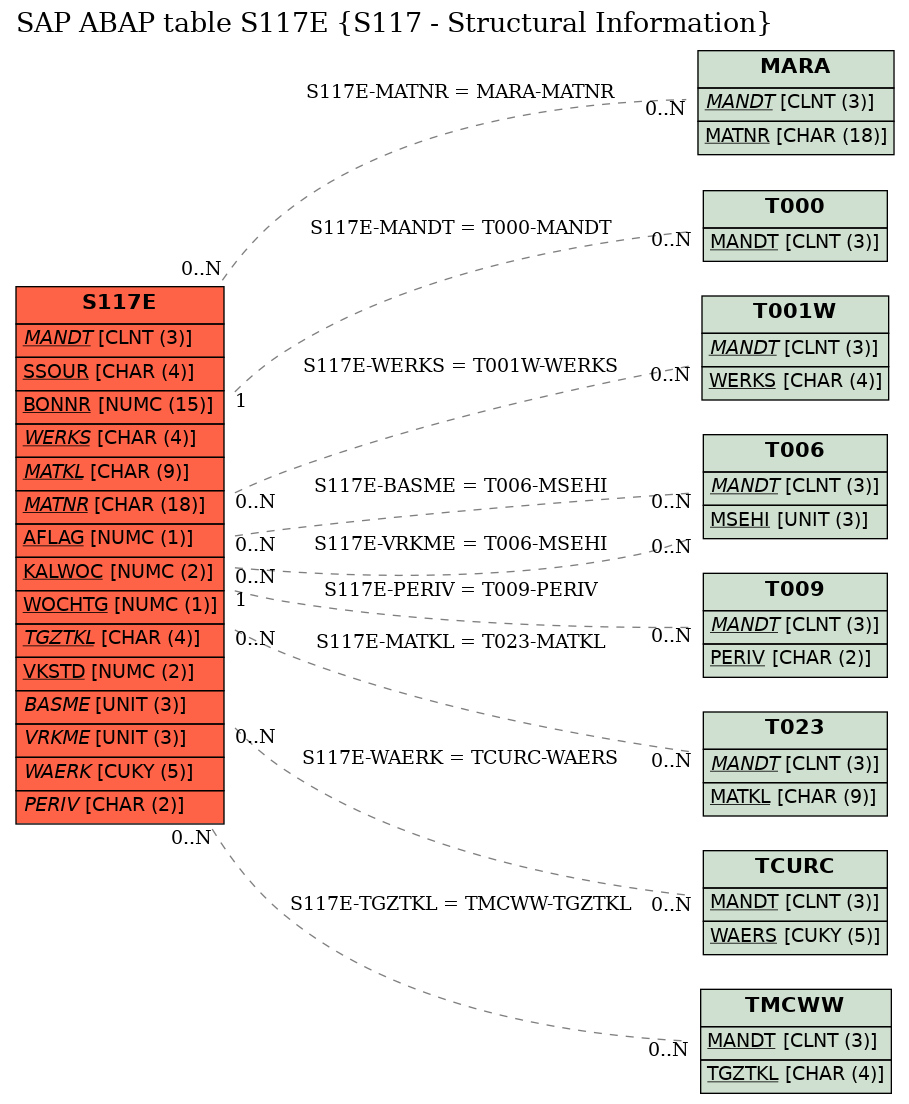 E-R Diagram for table S117E (S117 - Structural Information)