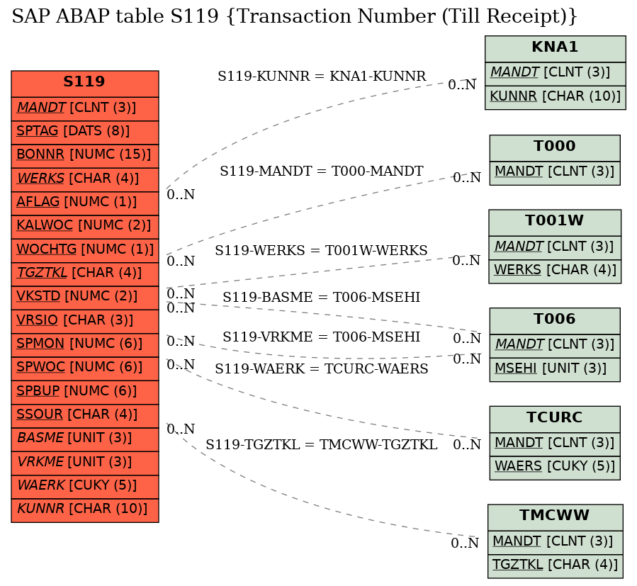 E-R Diagram for table S119 (Transaction Number (Till Receipt))