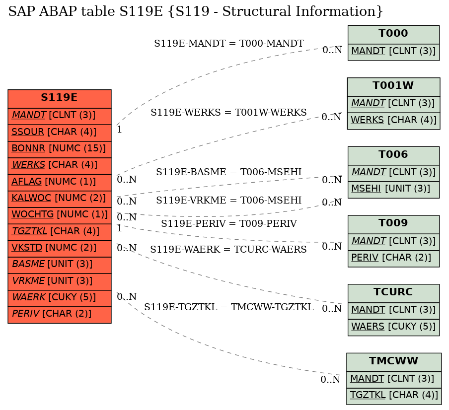 E-R Diagram for table S119E (S119 - Structural Information)