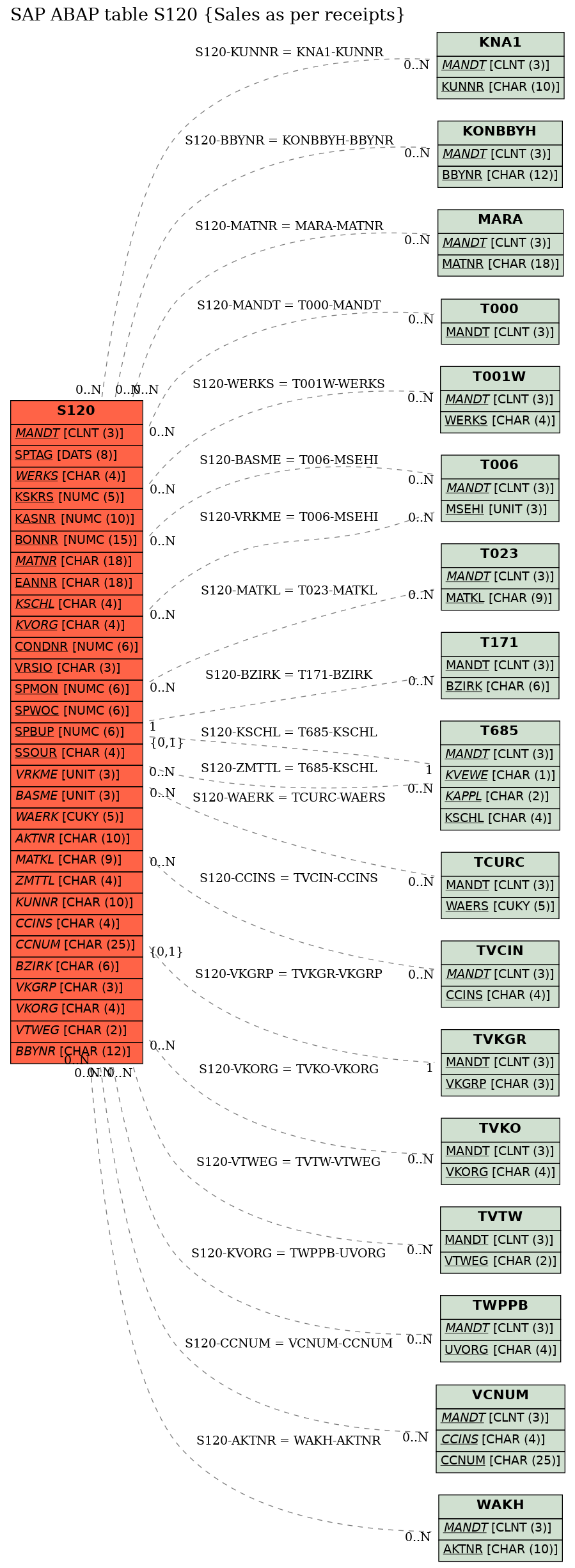 E-R Diagram for table S120 (Sales as per receipts)