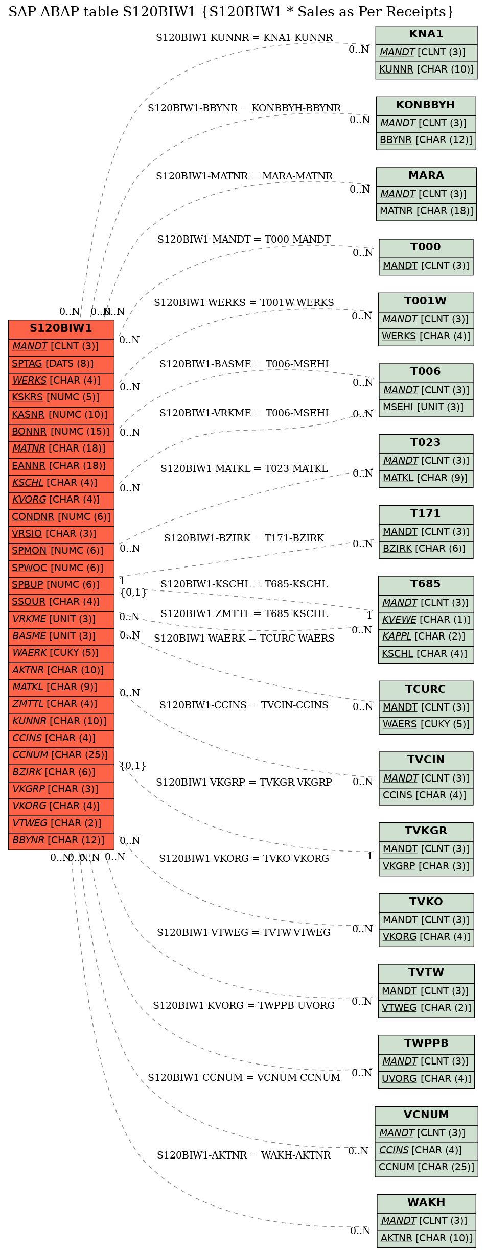 E-R Diagram for table S120BIW1 (S120BIW1 * Sales as Per Receipts)