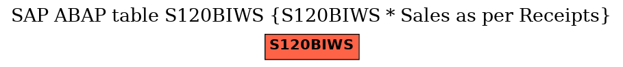 E-R Diagram for table S120BIWS (S120BIWS * Sales as per Receipts)