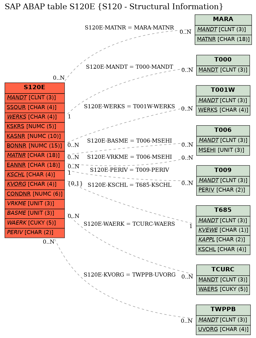 E-R Diagram for table S120E (S120 - Structural Information)