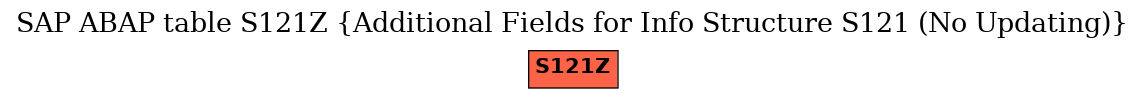 E-R Diagram for table S121Z (Additional Fields for Info Structure S121 (No Updating))