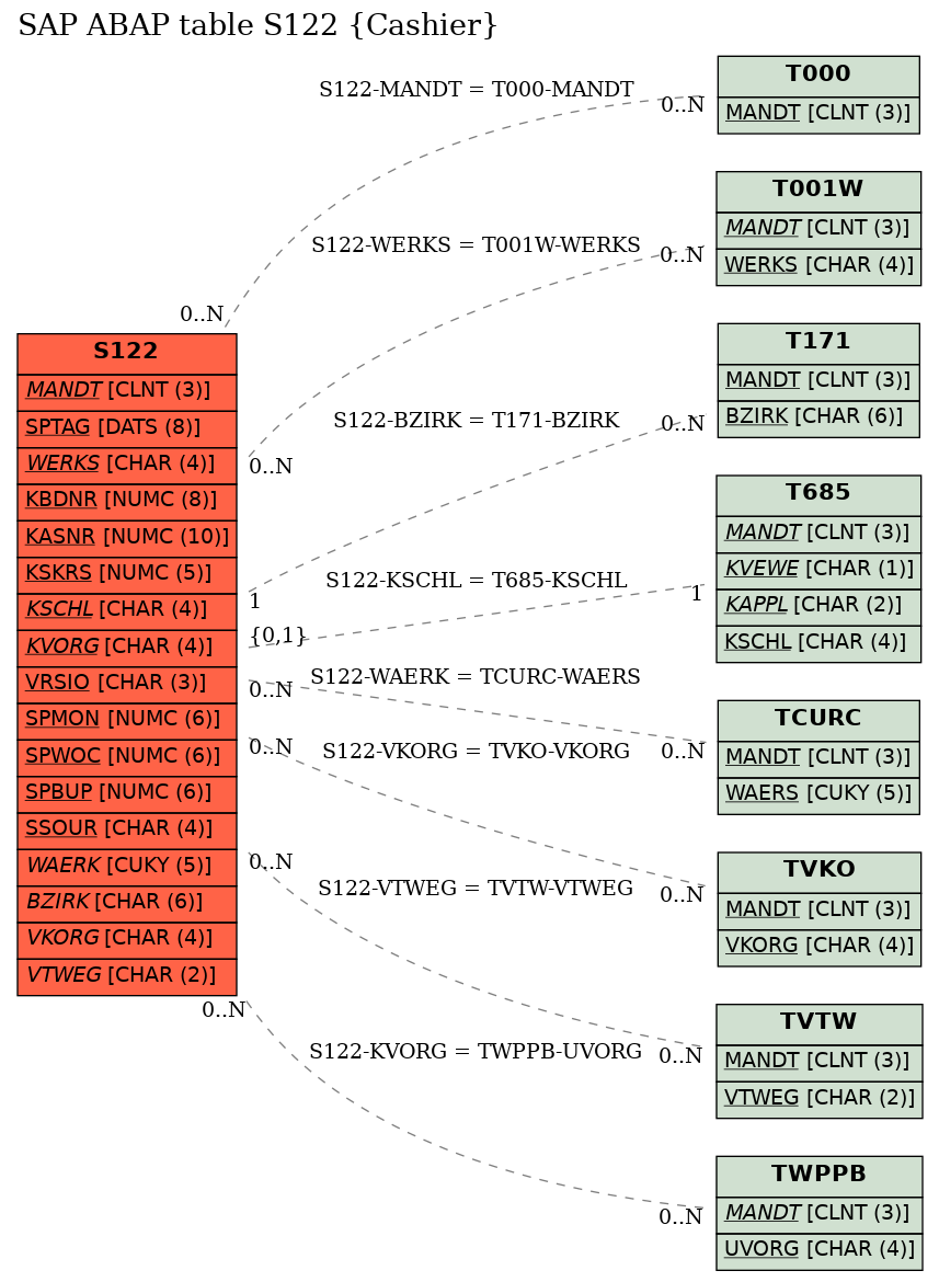 E-R Diagram for table S122 (Cashier)