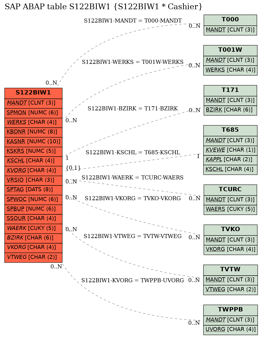 E-R Diagram for table S122BIW1 (S122BIW1 * Cashier)