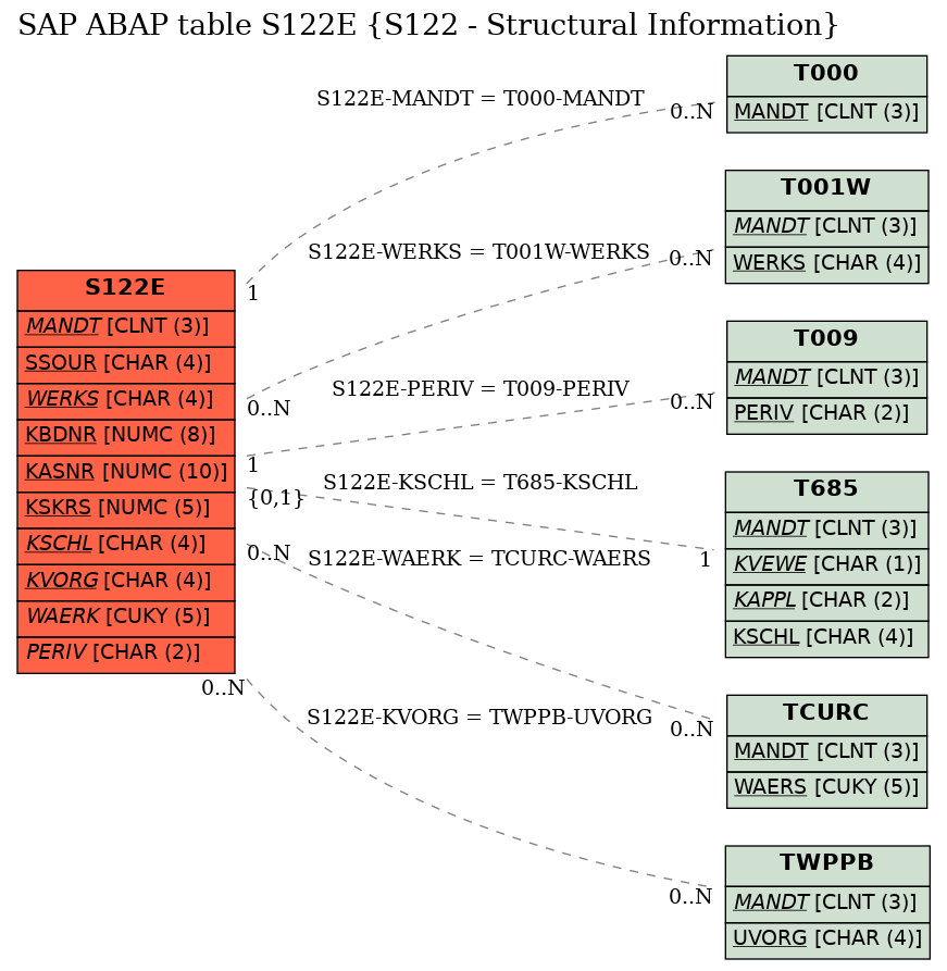 E-R Diagram for table S122E (S122 - Structural Information)