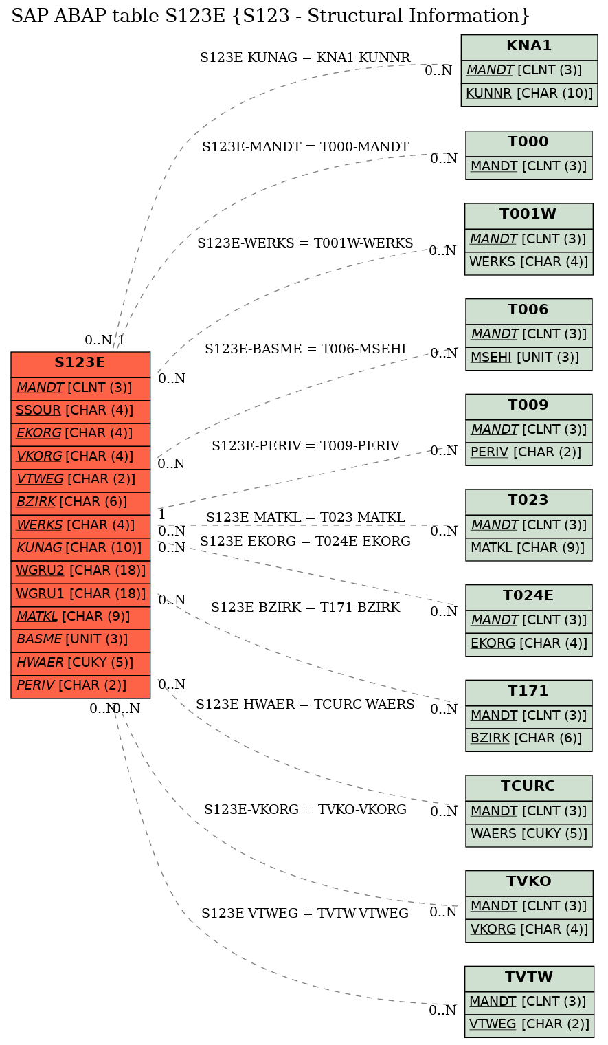 E-R Diagram for table S123E (S123 - Structural Information)