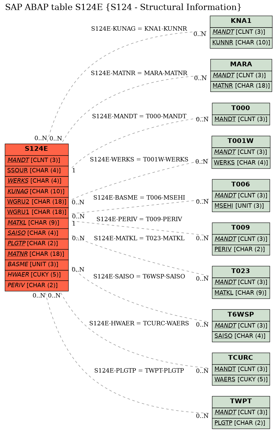 E-R Diagram for table S124E (S124 - Structural Information)