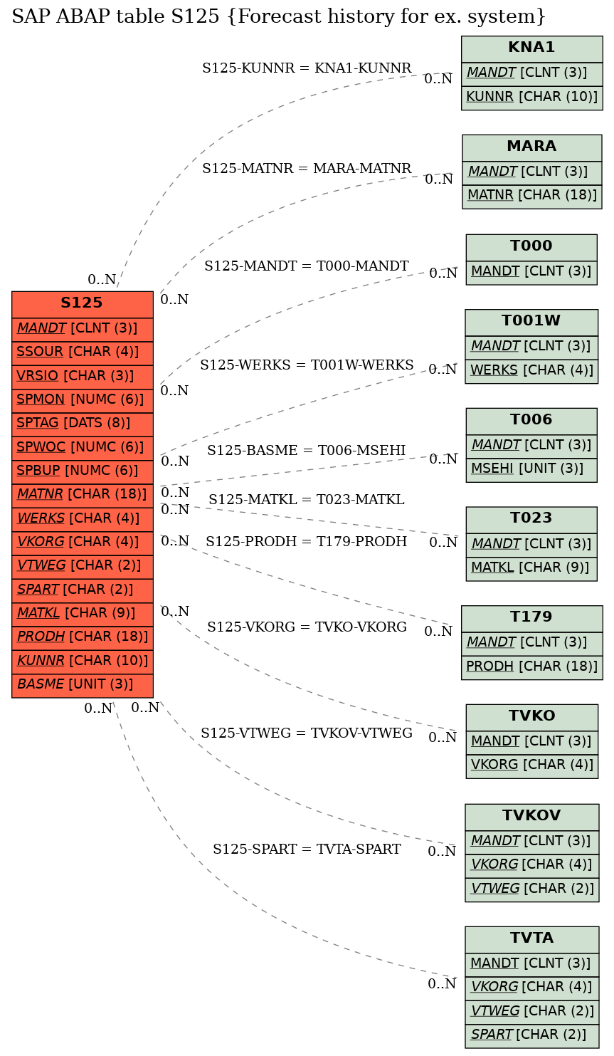 E-R Diagram for table S125 (Forecast history for ex. system)