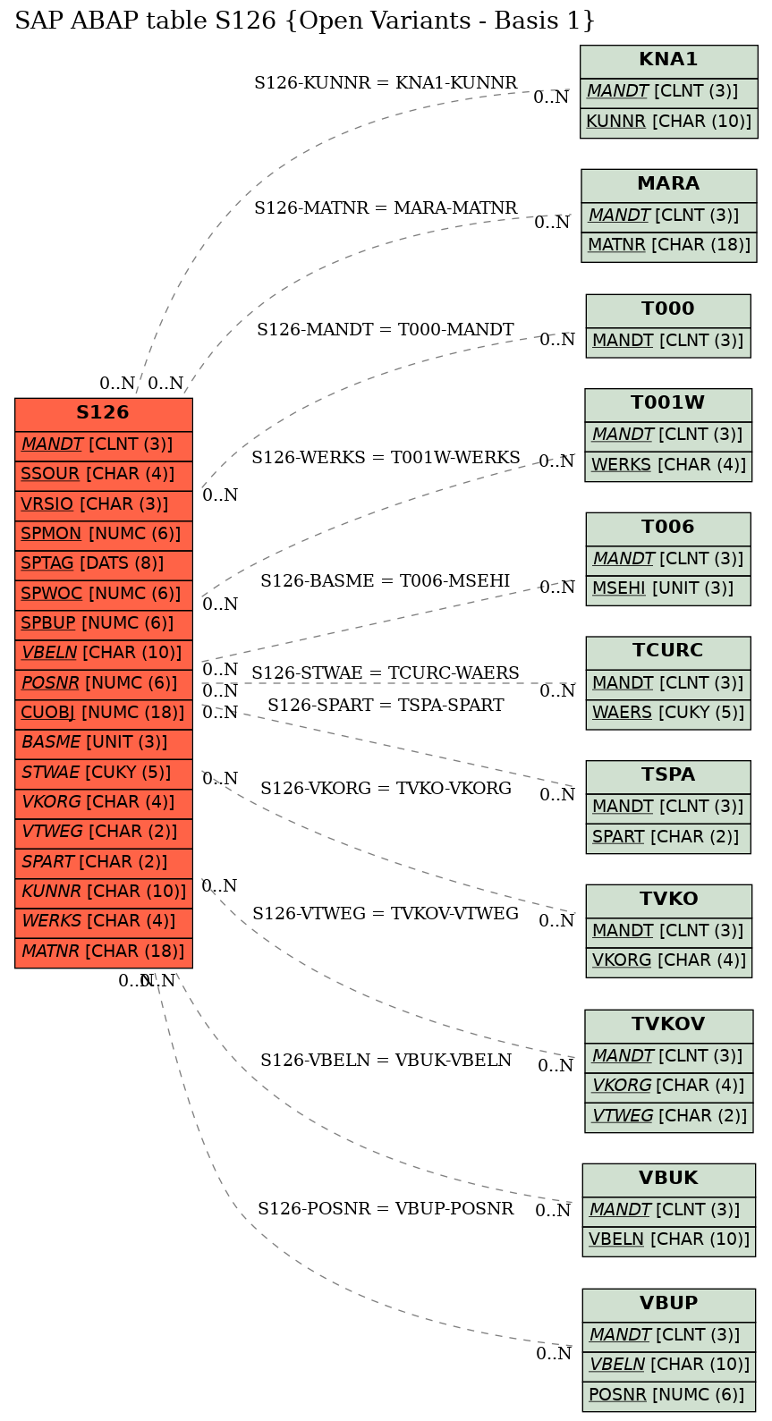 E-R Diagram for table S126 (Open Variants - Basis 1)