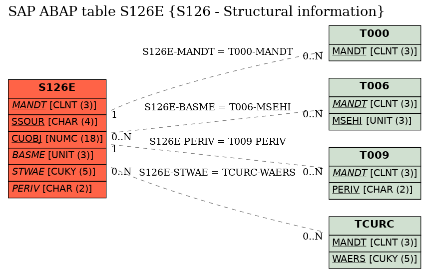 E-R Diagram for table S126E (S126 - Structural information)