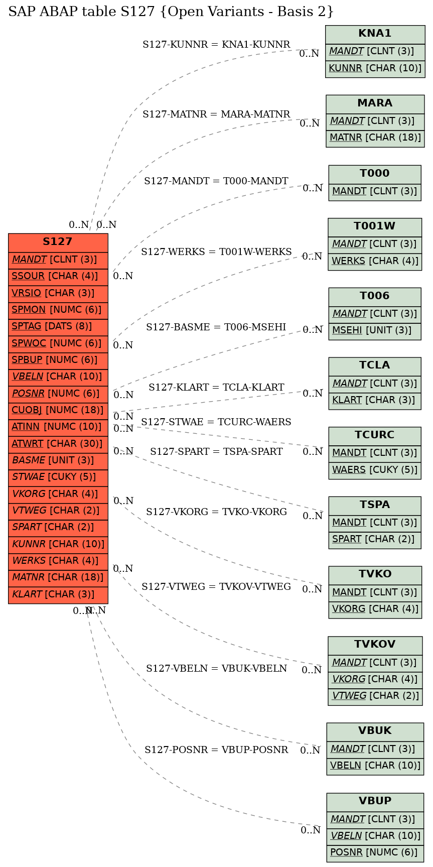 E-R Diagram for table S127 (Open Variants - Basis 2)