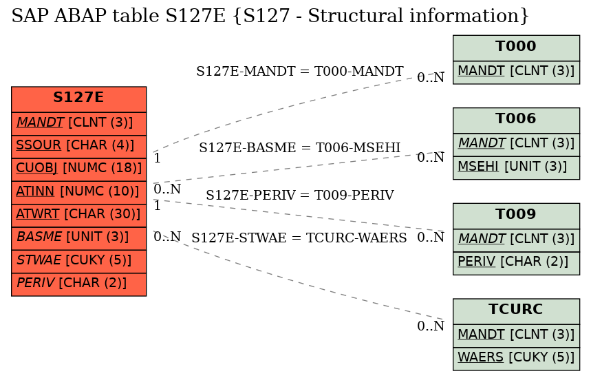 E-R Diagram for table S127E (S127 - Structural information)